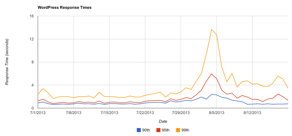 Response times