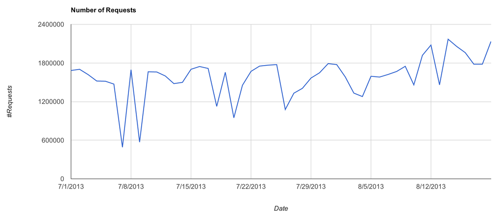 Number of requests