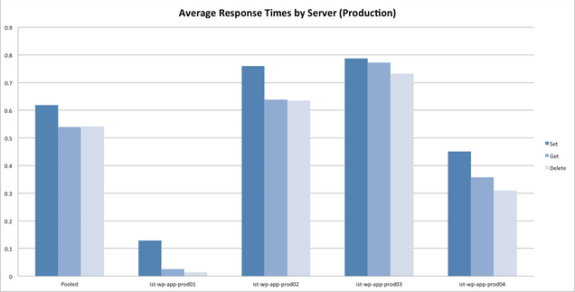 memcached-benchmarks-prod-averages-02