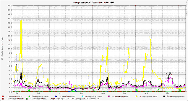 WordPress Load